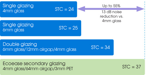 Reduce noise with Ecoease secondary glazing