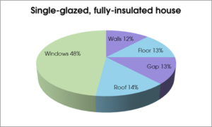 Single glazing and heat loss