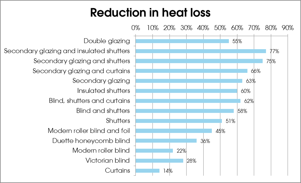 Reduce heat loss with Ecoease secondary glazing